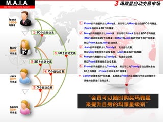 M.A.I.A                                                              3 玛雅星自动交易市场
Star Market Trading System




    Frank
                                                       Frank的玛雅星积分比Mary高，所以可以向Mary自动交易50个玛雅星。
    玛雅星
                                                       (Frank自动剩余50个玛雅星)
                             ① 50个自动交易                 Mary的玛雅星积分比Jack高，所以可以向Jack自动交易30个玛雅星。
                                ▼                      (Mary自动剩余20个玛雅星) 因Mary向Jack自动交易了30个玛雅星，

                                                       所以Frank无法向Jack自动交易。

      Mary                                             Jack的玛雅星积分比Candy低，无法自动交易。

                                                       所以Mary拥有优先自动交易权。(Jack剩余30个玛雅星)
      玛雅星                                ⑤ 50个自动交易
                                               ▼       Mary的玛雅星积分比Candy低，无法自动交易。

                             ② 30个自动交易                 所以Frank拥有优先自动交易权。
                                ▼                      Frank的玛雅星积分比Candy高，所以可以向Candy自动交易剩余的

                                    ④ 0个自动交易           50个玛雅星。(Frank自动剩余0个玛雅星)

      Jack
                                     ▼               ▶ Candy仍需要30个玛雅星，系统将从Frank的上级部门中自动寻找符合

                                                       资格的会员进行自动交易。
      玛雅星

                             ③ 0个自动交易
                                ▼


      Candy

      玛雅星
 