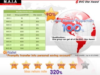 M.A.I.A
Star Market Trading System
                                                                                          6 BVC Star Award

                         BVC (Best Vendor Circle)
        level          Group point(STAR)            Star award

       BVC-1                    10                     0%

       BVC-2                   20                      10%

       BVC-3                   50                      14%

       BVC-4                   100                     18%

       BVC-5                  200                      22%

       BVC-6                  300                      26%
                                                                 * Qualifications :
       BVC-7                  400                     30%
                                                                   One group can get all of the BVC Star Award
       BVC-8                  500                      34%

       BVC-9                  600                      38%

      BVC-10                  700                      42%




                                                                                         Your profits : (up to 10 STARS)
 
