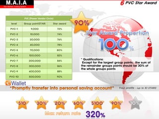 M.A.I.A
Star Market Trading System
                                                                                       6 PVC Star Award

                        PVC (Power Vendor Circle)
        level          Group point(STAR)        Star award

       PVC-1                  9,000                 72%

       PVC-2                 10,000                 74%

       PVC-3                 20,000                 76%

       PVC-4                 40,000                 78%

       PVC-5                 70,000                 80%

       PVC-6                 100,000                82%
                                                             * Qualifications:
       PVC-7                 200,000                84%
                                                              Except for the largest group points，the sum of
       PVC-8                 300,000                86%      the remainder groups points should be 30% of
                                                             the whole groups points
       PVC-9                 400,000                88%

      PVC-10                 500,000                90%




                                                                                      Your profits : (up to 10 STARS)
 