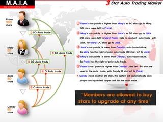 M.A.I.A
Star Market Trading System
                                                                                            3 Star Auto Trading Market

  Frank
                                                                  ① Frank s star points is higher than Mary s, so 50 stars go to Mary.
  stars
                                                                    (50 stars were left to Frank)
                              ① 50 Auto trade                     ② Mary s star points   is higher than Jack s, so 30 stars go to Jack.
                                    ▼
                                                                    (20 stars were left to Mary) Frank fails to conduct auto trade with

                                                                    Jack, for Mary s 30 stars go to Jack.

    Mary                                                          ③ Jack s star points   is lower than Candy s, auto trade failure.

                                                                    So Mary has the right of prior auto trade (30 stars left to Jack)
    stars                                       ⑤ 50 Auto trade
                                                         ▼        ④ Mary s star points   is lower than Candy s, auto trade failure.

                             ② 30 Auto trade                        So Frank has the right of prior auto trade.
                                    ▼
                                                                  ⑤ Frank s star   points is higher than Candy s , the left 50 star are

                                        ④ 0 Auto trade              used in the auto trade with Candy (0 star left to Frank)
                                          ▼
    Jack                                                          ▶ Candy need another 30 stars, the system will automatically seek

                                                                    proper and qualified upper unit for the auto trade.
    stars

                              ③ 0 Auto trade
                                   ▼




    Candy

    stars
 