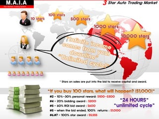 M.A.I.A
Star Market Trading System
                                                                   3 Star Auto Trading Market




                                   * Stars on sales are put into the bid to receive capital and award.




                             #2 - 10%~30% personal reward: $100~$300
                             #4 - 20% bidding award : $200
                             #5 - 60% ROI bid award : $600
                             #5 - when the bid ended, 100% returns : $1,000
                             #6.#7 - 100% star award : $$,$$$
 