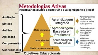 Metodologias Ativas
5
Aprendizagem
Integrada
Aprendizagem
Baseada em
Problemas
Aprendizagem
Colaborativa
Aprender partindo
de diferentes
pontos de vista e
fazer ligações.
Incentivar os alunos a construir a sua competência global
Avaliação
Síntese
Análise
Aplicação
Compreensão
Conhecimento
Mais complexo
Mais simples
Níveis de compreensão
Objetivos Educacionais
Valoriza as
capacidades dos
alunos e reforça o
conceito de
colaboração.
Desenvolvimento
de um projeto,
resolução de
problemas.
 