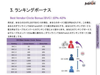 ランキングボーナス
                    ＇ＢＶＣ（   ％   ％
例えば、あなたのGVが5,200でBVC-10の場合、あなたのボーナス配当率は42%です。この場合、
あなたのダウンラインであるFrankのボーナス配当率は36%です。あなたのランキングボーナス
配当率はグループのメンバーとのランキング差により変わります。あなたのランキングボーナス
はグループのメンバーのStar購入額の6%（ダウンラインであるFrankとのランキングボーナス配
当率の差）です。
 