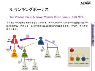 ランキングボーナス
              ＆

下の図はPVCを満たす条件を示しています。チーム1とチーム2のチーム合計(GV)がPV
C-2全体グループボリューム(GV)条件   の30%を超えたため、PVCボーナスが支
給されます。




                                         ×
 