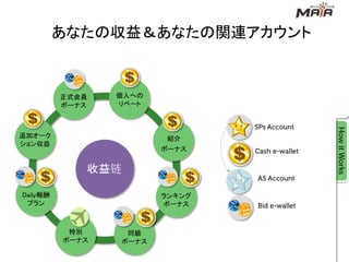 あなたの収益＆あなたの関連アカウント


          正式会員   個人への
          ボーナス   リベート



追加オーク                   紹介
ション収益
                        ボーナス


             收益链

Daily報酬                 ランキング
 プラン                    ボーナス



           特別     同級
          ボーナス   ボーナス
 
