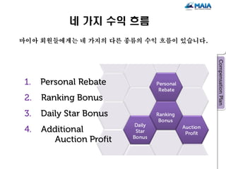 네 가지 수익 흐름
마이아 회원들에게는 네 가지의 다른 종류의 수익 흐름이 있습니다.
 