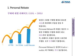 구매에 대한 리베이트 (10% ~ 30%)


                                     당신은 스타를 구매할 때마다 최소한
                                     10%의 캐시백의 수입을 얻을 수
                      30%
                                     있습니다.

          20%                        Personal Rebate의 비율은 당신이 그
                                     동안 구매했던 수량에 따라서 최고
10%
                                     30%까지 상승합니다.
                                     즉, 리베이트 비율은 당신의 스타구매
                                     수량을 모두 누적하여 적용합니다.

10~700   701~5,000   5,001~500,000
                                     Personal Rebate는 당신의 Cash e-
                                     wallet 에 구매하는 즉시 입금됩니다.
 