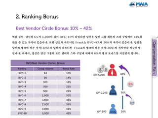 예를 들어, 당신의 GV가 5,200이 되어 BVC-10이 되었다면 당신은 당신 그룹 회원의 스타 구입액의 42%를

받을 수 있는 자격이 있습니다. 또한 당신의 파트너인 Frank는 BVC-8로서 36%의 자격이 있습니다. 당신은

당신의 랭크에 따른 자격(42%)과 당신의 파트너인 Frank의 랭크에 따른 자격(36%)의 차이만큼 지급받게

됩니다. 따라서, 당신은 당신 그룹의 모든 멤버의 스타 구입에 대해서 6%의 랭크 보너스를 지급받게 됩니다.
 