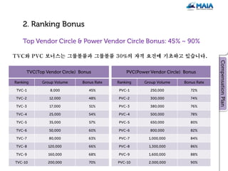 TVC와 PVC 보너스는 그룹볼륨과 그룹볼륨 30%의 자격 요건에 기초하고 있습니다.
 
