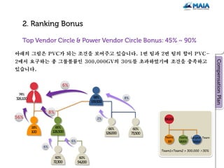 아래의 그림은 PVC가 되는 조건을 보여주고 있습니다. 1번 팀과 2번 팀의 합이 PVC-
2에서 요구하는 총 그룹볼륨인 300,000GV의 30%를 초과하였기에 조건을 충족하고
있습니다.




                                               ×
 