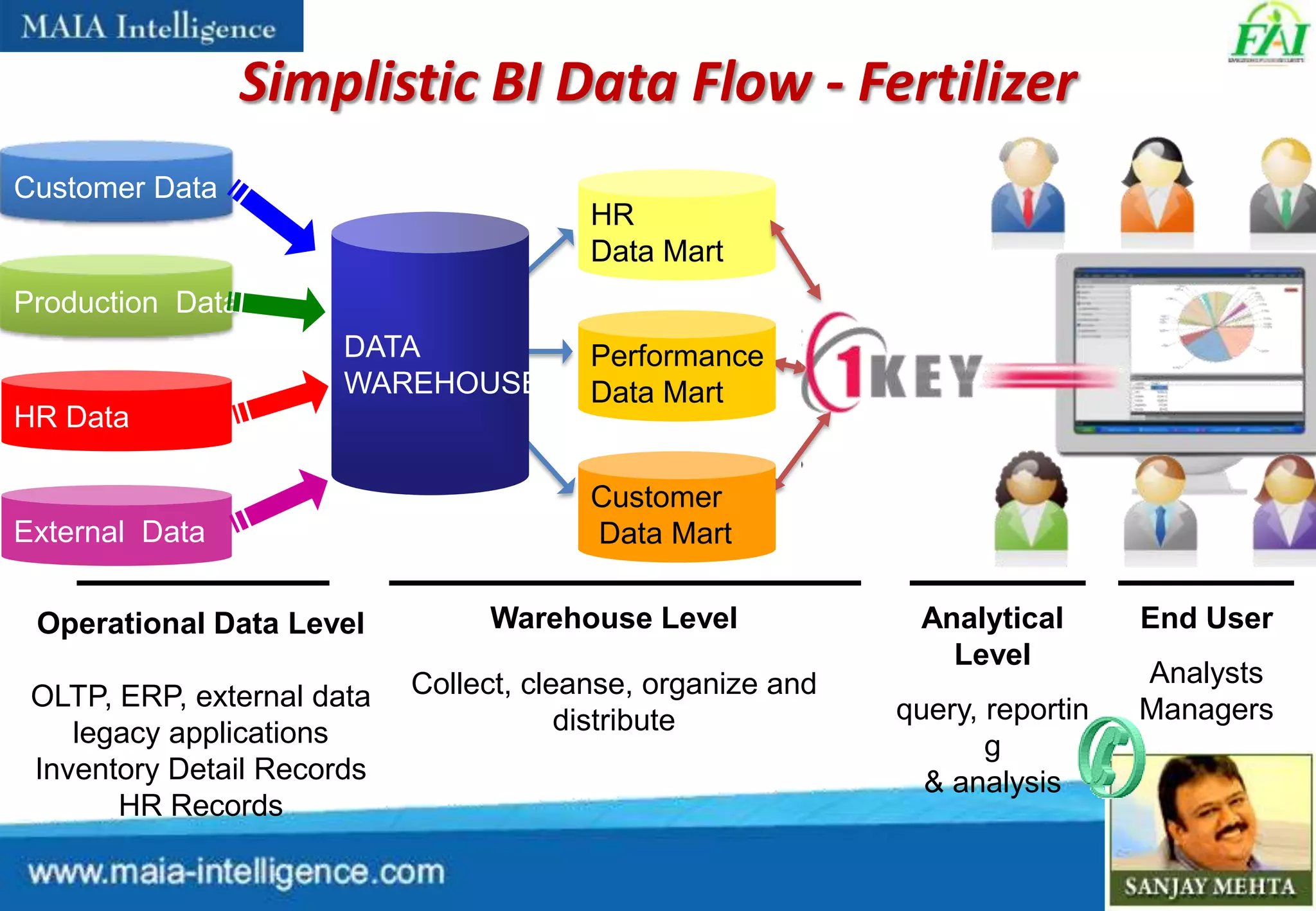 Improve Efficiency & Reduce Costs through BI in Fertilizer Sector