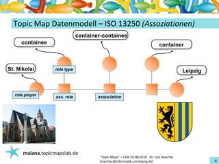 Einführungin TopicMaps
  TopicMapDatenmodell – ISO13250(Assoziationen)
                               container-containee
     containee                                                                container



St. Nikolai       role type                                                                Leipzig



  role player      ass. role           association




      maiana.topicmapslab.de
                                       “TopicMaps"– LSM24.08.2010Dr.LutzMaicher
                                       (maicher@informatik.uni‐leipzig.de)                           4
 