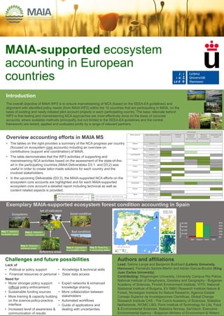 MAIA-supported ecosystem
accounting in European
countries
Introduction
The overall objective of MAIA WP3 is to ensure mainstreaming of NCA (based on the SEEA-EA guidelines) and
alignment with identified policy needs (from MAIA WP2) within the 10 countries that are participating in MAIA, on the
basis of existing and newly initiated pilot account projects in each participating country. The basic rationale behind
WP3 is that testing and mainstreaming NCA approaches are most effectively done on the basis of concrete
accounts, where available methods (principally, but not limited to the SEEA-EA guidelines and the central
framework) are tested, applied and evaluated jointly by a range of relevant partners.
Overview accounting efforts in MAIA MS
• The tables on the right provides a summary of the NCA progress per country
(focused on ecosystem core accounts) including an overview on
contributions (support and coordination) of MAIA.
• The table demonstrates that the WP3 activities of supporting and
mainstreaming NCA activities based on the assessment of the state-of-the-
art in the participating countries (MAIA Deliverables D3.1. and D3.2) was
useful in order to create tailor-made solutions for each country and the
involved stakeholders.
• In the upcoming Deliverable (D3.3), the MAIA-supported NCA efforts on the
ecosystem core accounts are highlighted and for each MAIA-supported
ecosystem core account a detailed report including technical as well as
content related aspects is provided.
Challenges and future possibilities
Lack of
Need for
Authors and affiliations
Lead: Sabine Lange and Benjamin Burkhard (Leibniz University
Hannover); Fernando Santos-Martín and Adrián García-Bruzón (King
Juan Carlos University)
Contributing: Wageningen University, University Campus Rio Patras,
National Institute of Geophysics, Geodesy and Geography - Bulgarian
Academy of Sciences, Finnish Environment Institute, VITO, National
Statistical Institute of Bulgaria, EV INBO Research Institute Nature &
Forest, Norwegian Institute for Nature Research, Agencia Estatal
Consejo Superior de Investigaciones Científicas, Global Change
Research Institute CAS - The Czech Academy of Sciences, Statistics
Netherlands, WCMC LBG, Paris Institute of Technology for Life, Food
& Environmental Sciences, Statistics Norway, SarVision, Executive
Environmental Agency - Bulgarian Ministry of Environment & Waters
Exemplary MAIA-supported ecosystem forest condition accounting in Spain
Core accounts
MAIA countries Status of the account Extent account Condition
account
Biophysical
ecosystem
services account
Monetary
ecosystem
services account
Ecosystem asset
account
Belgium Finished
On-going /planned
Bulgaria Finished
On-going /planned
Czech Republic Finished
On-going /planned
Finland Finished
On-going /planned
France Finished
On-going /planned
Germany Finished
On-going /planned
Greece Finished
On-going /planned * *
Netherlands Finished
On-going /planned
Norway Finished
On-going /planned
Spain Finished
On-going /planned
*Spatial scale uncertain
LEGEND: MAIA contribution & largest spatial scale achieved
MAIA-supported Account - national scale MAIA-supported Account – sub-national scale
MAIA-independent Account -national scale MAIA-independent Account – sub-national scale
• More/ stronger policy support
(official policy enforcement)
• Sustainable funding sources
• More training & capacity building
on the science-policy-practice
interface
• Increased level of awareness &
communication of results
• Expert networks & enhanced
knowledge sharing
• More collaboration between
stakeholders
• Automated workflows
• Guide of applications and
dealing with uncertainties
• Political or policy support
• Financial resources or personal
• Knowledge & technical skills
• Data/ data access
Set of indicators
Ecosystems
Reference areas
Good condition
Bad condition
Step 1: Selection
ecosystem types
Step 2: Selection
condition indicators
Step 3: Selection
reference areas Step 4: Aggregation
in a condition index
Step 5: Reporting
in accounting tables
0%
10%
20%
30%
40%
50%
0
20.000
40.000
60.000
80.000
Bad Regular Good High
Square
kilometers
 