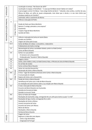 INTRODUÇÃO
I
-
II
Localização no tempo: “No Outono de 1875”
Localização no espaço: O Ramalhete – “a casa que Os Maias vieram habitar em Lisboa”
A personagem central: Os Maias, “uma antiga família da Beira”, “reduzida a dois varões, o senhor da casa,
Afonso da Maia, um velho já, quase antepassado, mais idoso que o século, e o seu neto Carlos que
estudava medicina em Coimbra”.
PREPARAÇÃODAACÇÃOPRINCIPAL
Juventude, exílio e casamento de Afonso
Infância e educação de Pedro
IntrigaSecundária
Paixão de Pedro por Maria Monforte
Namoro “à antiga, plantado a uma esquina”
Casamento
Traição e fuga de Maria Monforte
Suicídio de Pedro
III
-
IV
IntrigaPrincipal
Infância e educação de Carlos em Santa Olávia
Estudos em Coimbra
Viagem de Carlos pela Europa
DESENVOLVIMENTODAACÇÃO
IV-V Carlos da Maias em Lisboa: o consultório, o laboratório
O diletantismo de Carlos e de Ega
VI Apresentação de Carlos à sociedade lisboeta: jantar no Hotel Central
Carlos vê Maria Eduarda
VII Carlos e as suas paixões:
O romance com a Gouvarinho
A obsessão pela “brasileira” (Maria Eduarda)
VIII Viagem a Sintra
IX Carlos, como médico, visita, no Hotel Central, Rosa, a filha de seis anos de Maria Eduarda
X As corridas de cavalos
XI Carlos conhece Maria Eduarda
XII Jantar em casa dos Gouvarinho
Declaração de Carlos a Maria Eduarda
XIII A Toca – lugar de encontros amorosos entre Carlos e Maria Eduarda
A consumação da relação
Ruptura de Carlos com a Gouvarinho
XIV Paixão de Carlos e Maria Eduarda
Semelhança de Carlos com a mãe de Maria Eduarda
As revelações de Castro Gomes sobre a sua relação com Maria Eduarda
XV A vida e educação de Maria Eduarda
Encontro de Maria Eduarda com Guimarães
Episódio da Corneta do Diabo
Episódio no Jornal A Tarde
XVI Sarau no Teatro da Trindade
Revelações de Guimarães a Ega, entregando-lhe um cofre para Carlos ou para “a irmã”
XVII Revelações de Ega a Carlos, entregando-lhe o cofre
Revelações de Carlos a Afonso
Incesto consciente de Carlos
Encontro de Carlos com Afonso
Morte de Afonso
Revelações a Maria Eduarda
Partida de Maria Eduarda
EPÍLOGO
Viagem de Carlos
Regresso a Lisboa dez anos depois:
Carlos e Ega desiludidos
Estagnação de Portugal
 