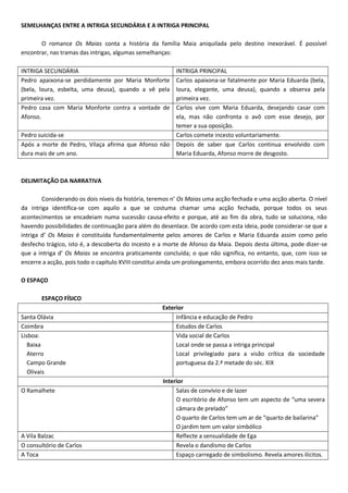 SEMELHANÇAS ENTRE A INTRIGA SECUNDÁRIA E A INTRIGA PRINCIPAL
O romance Os Maias conta a história da família Maia aniquilada pelo destino inexorável. É possível
encontrar, nas tramas das intrigas, algumas semelhanças:
INTRIGA SECUNDÁRIA INTRIGA PRINCIPAL
Pedro apaixona-se perdidamente por Maria Monforte
(bela, loura, esbelta, uma deusa), quando a vê pela
primeira vez.
Carlos apaixona-se fatalmente por Maria Eduarda (bela,
loura, elegante, uma deusa), quando a observa pela
primeira vez.
Pedro casa com Maria Monforte contra a vontade de
Afonso.
Carlos vive com Maria Eduarda, desejando casar com
ela, mas não confronta o avô com esse desejo, por
temer a sua oposição.
Pedro suicida-se Carlos comete incesto voluntariamente.
Após a morte de Pedro, Vilaça afirma que Afonso não
dura mais de um ano.
Depois de saber que Carlos continua envolvido com
Maria Eduarda, Afonso morre de desgosto.
DELIMITAÇÃO DA NARRATIVA
Considerando os dois níveis da história, teremos n’ Os Maias uma acção fechada e uma acção aberta. O nível
da intriga identifica-se com aquilo a que se costuma chamar uma acção fechada, porque todos os seus
acontecimentos se encadeiam numa sucessão causa-efeito e porque, até ao fim da obra, tudo se soluciona, não
havendo possibilidades de continuação para além do desenlace. De acordo com esta ideia, pode considerar-se que a
intriga d’ Os Maias é constituída fundamentalmente pelos amores de Carlos e Maria Eduarda assim como pelo
desfecho trágico, isto é, a descoberta do incesto e a morte de Afonso da Maia. Depois desta última, pode dizer-se
que a intriga d’ Os Maias se encontra praticamente concluída; o que não significa, no entanto, que, com isso se
encerre a acção, pois todo o capítulo XVIII constitui ainda um prolongamento, embora ocorrido dez anos mais tarde.
O ESPAÇO
ESPAÇO FÍSICO
Exterior
Santa Olávia Infância e educação de Pedro
Coimbra Estudos de Carlos
Lisboa:
Baixa
Aterro
Campo Grande
Olivais
Vida social de Carlos
Local onde se passa a intriga principal
Local privilegiado para a visão crítica da sociedade
portuguesa da 2.ª metade do séc. XIX
Interior
O Ramalhete Salas de convívio e de lazer
O escritório de Afonso tem um aspecto de “uma severa
câmara de prelado”
O quarto de Carlos tem um ar de “quarto de bailarina”
O jardim tem um valor simbólico
A Vila Balzac Reflecte a sensualidade de Ega
O consultório de Carlos Revela o dandismo de Carlos
A Toca Espaço carregado de simbolismo. Revela amores ilícitos.
 