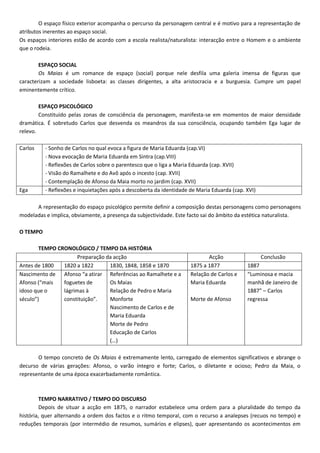 O espaço físico exterior acompanha o percurso da personagem central e é motivo para a representação de
atributos inerentes ao espaço social.
Os espaços interiores estão de acordo com a escola realista/naturalista: interacção entre o Homem e o ambiente
que o rodeia.
ESPAÇO SOCIAL
Os Maias é um romance de espaço (social) porque nele desfila uma galeria imensa de figuras que
caracterizam a sociedade lisboeta: as classes dirigentes, a alta aristocracia e a burguesia. Cumpre um papel
eminentemente crítico.
ESPAÇO PSICOLÓGICO
Constituído pelas zonas de consciência da personagem, manifesta-se em momentos de maior densidade
dramática. É sobretudo Carlos que desvenda os meandros da sua consciência, ocupando também Ega lugar de
relevo.
Carlos - Sonho de Carlos no qual evoca a figura de Maria Eduarda (cap.VI)
- Nova evocação de Maria Eduarda em Sintra (cap.VIII)
- Reflexões de Carlos sobre o parentesco que o liga a Maria Eduarda (cap. XVII)
- Visão do Ramalhete e do Avô após o incesto (cap. XVII)
- Contemplação de Afonso da Maia morto no jardim (cap. XVII)
Ega - Reflexões e inquietações após a descoberta da identidade de Maria Eduarda (cap. XVI)
A representação do espaço psicológico permite definir a composição destas personagens como personagens
modeladas e implica, obviamente, a presença da subjectividade. Este facto sai do âmbito da estética naturalista.
O TEMPO
TEMPO CRONOLÓGICO / TEMPO DA HISTÓRIA
Preparação da acção Acção Conclusão
Antes de 1800 1820 a 1822 1830, 1848, 1858 e 1870 1875 a 1877 1887
Nascimento de
Afonso (“mais
idoso que o
século”)
Afonso “a atirar
foguetes de
lágrimas à
constituição”.
Referências ao Ramalhete e a
Os Maias
Relação de Pedro e Maria
Monforte
Nascimento de Carlos e de
Maria Eduarda
Morte de Pedro
Educação de Carlos
(…)
Relação de Carlos e
Maria Eduarda
Morte de Afonso
“Luminosa e macia
manhã de Janeiro de
1887” – Carlos
regressa
O tempo concreto de Os Maias é extremamente lento, carregado de elementos significativos e abrange o
decurso de várias gerações: Afonso, o varão íntegro e forte; Carlos, o diletante e ocioso; Pedro da Maia, o
representante de uma época exacerbadamente romântica.
TEMPO NARRATIVO / TEMPO DO DISCURSO
Depois de situar a acção em 1875, o narrador estabelece uma ordem para a pluralidade do tempo da
história, quer alternando a ordem dos factos e o ritmo temporal, com o recurso a analepses (recuos no tempo) e
reduções temporais (por intermédio de resumos, sumários e elipses), quer apresentando os acontecimentos em
 
