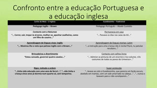 Confronto entre a educação Portuguesa e
a educação inglesaCarlos da Maia – à Inglesa Eusebiozinho – Tradicional
Pedagogo Inglês – Brown Pedagogo Português – Abade Custódio
Contacto com a Natureza
“... Correr, cair, trepar às árvores, molhar-se, apanhar soalheiras, como
um filho de caseiro...”
Permanecia em casa
“... Passava os dias nas saias da titi...”
Aprendizagem de línguas vivas: Inglês
“... Mostrou-lhe o neto que palrava inglês com o Brown...”
Aprendizagem de línguas mortas: Latim
“...a instrução para uma criança não é recitarTityre, tu patulae
recubans...”
Brincadeiras e divertimento
“Estou cansado, governei quatro cavalos...”
Contacto com velhos livros
“... Admirar as pinturas de um enorme e rico volume, «Os
costumes de todos os povos do Universo»...”
Rigor, método e ordem
“...tinha sido educado com uma vara de ferro!...”, “...não tinha a
criança cinco anos já dormia num quarto só, sem lamparina.
Super protecção
“...levava ao colo o Eusebiozinho, que parecia um fardo escuro,
abafado em mantas, com um xale amarrado na cabeça...” , “...nunca o
lavavam para o não constiparem...”
 