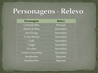 Personagem Relevo
Carlos da Maia Principal
Afonso da Maia Secundária
João Da Ega Secundária
D. Ana Silveira Secundária
Craft Secundária
Cruges Secundária
Os cohen Secundária
Condes Gouvarinho Secundária
Steinbroken Figurante
Eusebiozinho Figurante
 