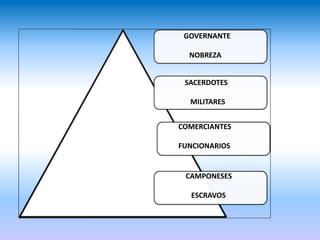 GOVERNANTE
NOBREZA
SACERDOTES
MILITARES
COMERCIANTES
FUNCIONARIOS
CAMPONESES
ESCRAVOS
 