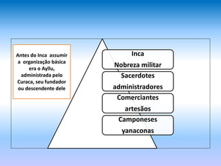 Inca
Nobreza militar
Sacerdotes
administradores
Comerciantes
artesãos
Camponeses
yanaconas
Antes do Inca assumir
a organização básica
era o Ayllu,
administrada pelo
Curaca, seu fundador
ou descendente dele
 