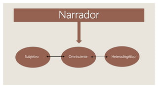 Narrador
Subjetivo Omnisciente Heterodiegético
 