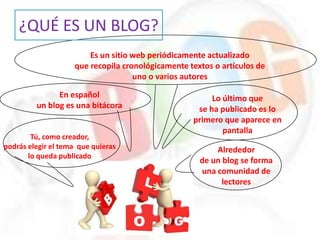 ¿QUÉ ES UN BLOG?
Es un sitio web periódicamente actualizado
que recopila cronológicamente textos o artículos de
uno o varios autores
En español
un blog es una bitácora
Tú, como creador,
podrás elegir el tema que quieras
lo queda publicado
Lo último que
se ha publicado es lo
primero que aparece en
pantalla
Alrededor
de un blog se forma
una comunidad de
lectores