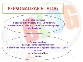 PERSONALIZAR EL BLOG
Habréis observado que
el blog no es de una sola pieza, sinó que está
estructurado en: Cabecera, Contenido, barra de gadgets
y pie de página.
Para personalizar
tu blog deberás elegir la temática
y añadir una breve explicación en el apartado contenido. Puedes
ayudarte
con imágenes, vídeos
y sonido.