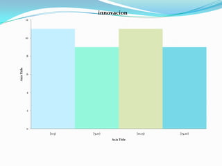innovacion
             12




             10




             8
Axis Title




             6




             4




             2




             0
                  [0,5)   [5,10)                [10,15)   [15,20)
                                   Axis Title
 