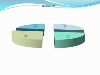 innovacion




          [15,20)                [0,5)
            23%                  27%




[10,15)                                  [5,10)
 28%                                      22%
 