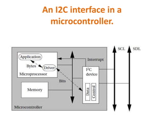 An I2C interface in a
microcontroller.
 