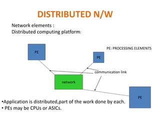 DISTRIBUTED N/W
PE
PE
PE
network
communication link
Network elements :
Distributed computing platform:
•Application is distributed,part of the work done by each.
• PEs may be CPUs or ASICs.
PE: PROCESSING ELEMENTS
 