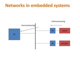 Networks in embedded systems
PE
PE sensor
PE actuator
initial processing
more processing
 