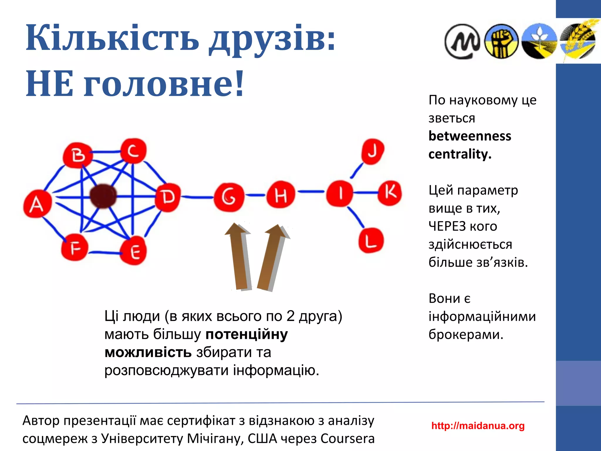 По науковому це
зветься
betweenness
centrality.
Цей параметр
вище в тих,
ЧЕРЕЗ кого
здійснюється
більше зв’язків.
Вони є
інформаційними
брокерами.
Кількість друзів:
НЕ головне!
Ці люди (в яких всього по 2 друга)
мають більшу потенційну
можливість збирати та
розповсюджувати інформацію.
Автор презентації має сертифікат з відзнакою з аналізу
соцмереж з Університету Мічігану, США через Coursera
http://maidanua.org
 