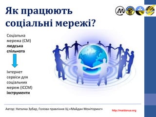Як працюють
соціальні мережі?
http://maidanua.org
Автор: Наталка Зубар, Голова правління ІЦ «Майдан Моніторинг»
Соціальна
мережа (СМ)
людська
спільнота
Інтернет
сервіси для
соціальних
мереж (ІССМ)
інструменти
 