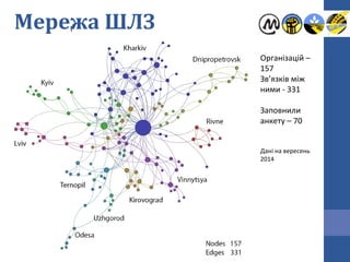 Організацій –
157
Зв’язків між
ними - 331
Заповнили
анкету – 70
Дані на вересень
2014
Мережа ШЛЗ
 