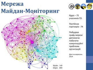 Ядро – 75
учасників ГО.
Постійних
партнерів - 74
Побудова
графу мережі
допомагає
побачити
комунікаційні
проблеми
організацій
Дані на вересень
2014
Мережа
Майдан-Моніторинг
 