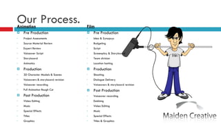 Our Process. Animation Pre Production Project Assessments Source Material Review  Expert Review Voiceover Script Storyboard Animatics Production 3D Character Models & Scenes Voiceovers & storyboard revision Voiceover recording Full Animation Rough Cut Post Production Video Editing Music Special Effects Titles Graphics Deliverables Film Pre Production Idea & Synopsys Budgeting Script Screenplay & Storyboard Team division Location hunting Production Shooting Dialogue Delivery Voiceovers & storyboard revision Post Production Voiceover recording Dubbing Video Editing Music Special Effects Titles & Graphics Distribution 