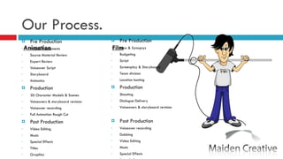 Our Process. Pre Production Project Assessments Source Material Review  Expert Review Voiceover Script Storyboard Animatics Production 3D Character Models & Scenes Voiceovers & storyboard revision Voiceover recording Full Animation Rough Cut Post Production Video Editing Music Special Effects Titles Graphics Deliverables Pre Production Idea & Synopsys Budgeting Script Screenplay & Storyboard Team division Location hunting Production Shooting Dialogue Delivery Voiceovers & storyboard revision Post Production Voiceover recording Dubbing Video Editing Music Special Effects Titles & Graphics Distribution Animation Film 