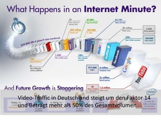 Video-Traffic in Deutschland steigt um den Faktor 14
und Beträgt mehr als 50% des Gesamtvolumen
 