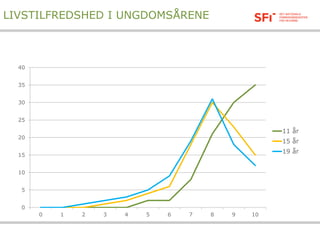 LIVSTILFREDSHED I UNGDOMSÅRENE
0
5
10
15
20
25
30
35
40
0 1 2 3 4 5 6 7 8 9 10
11 år
15 år
19 år
 