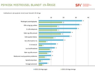 PSYKISK MISTRIVSEL BLANDT 19-ÅRIGE
35
33
31
26
25
20
14
13
10
10
9
7
19
15
15
18
12
6
3
9
7
5
2
3
0 10 20 30 40
Modtaget psykologhjælp
Ofte utryg og usikker
Er ofte bekymret
Føler sig ofte presset
Haft psykisk lidelse
Har ofte kvalme mv
Er tit ked af
Lav livstilfredshed
Føler sig ofte ensom
Mediceret mod psyskiske problemer
Spiseforstyrrelser
Forsøgt selvmord
2013 19-årige piger 2013 19 årige drenge
Indikatorer på psykisk mistrivsel blandt 19-årige.
 