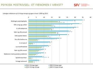 PSYKISK MISTRIVSEL: ET FÆNOMEN I VÆKST?
35
33
31
26
25
20
14
13
10
10
9
7
29
27
28
27
19
17
13
12
8
7
12
6
19
15
15
18
12
6
3
9
7
5
2
3
22
16
14
18
13
5
2
7
5
3
1
3
0 5 10 15 20 25 30 35 40
Modtaget psykologhjælp
Ofte utryg og usikker
Er ofte bekymret
Føler sig ofte presset
Haft psykisk lidelse
Har ofte kvalme mv
Er tit ked af
Lav livstilfredshed
Føler sig ofte ensom
Mediceret mod psyskiske problemer
Spiseforstyrrelser
Forsøgt selvmord
2013 19-årige piger 2009 19-årige piger
2013 19 årige drenge 2009 19 årige drenge
Udvalgte indikatorer på 19-årige drenge og pigers trivsel i 2009 og 2013
 
