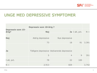 UNGE MED DEPRESSIVE SYMPTOMER
Depressiv som 18-årig ?
Depressiv som 15-
årig? Nej Ja I alt, pct. N =
Nej Aldrig depressive
73
Nye depressive
18 91 3.391
Ja Tidligere depressive
5
Vedvarende depressive
4 9 351
I alt, pct. 78 22 100
N = 2.913 829 3.742
06-11-2016TITEL 5
 