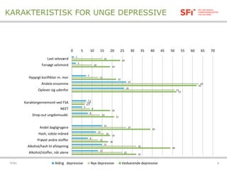 KARAKTERISTISK FOR UNGE DEPRESSIVE
06-11-2016TITEL 6
1
2
7
27
26
7,1
5
8
15
12
8
15
13
15
10
13
63
51
6,8
9
14
27
16
13
32
25
24
19
22
62
52
6,3
19
21
39
19
18
49
32
0 5 10 15 20 25 30 35 40 45 50 55 60 65 70
Lavt selvværd
Forsøgt selvmord
Hyppigt konflikter m. mor
Andele ensomme
Oplever sig udenfor
Karaktergennemsnit ved FSA
NEET
Drop-out ungdomsudd.
Andel dagligrygere
Hash, sidste måned
Prøvet andre stoffer
Alkohol/hash til afslapning
Alkohol/stoffer, når alene
Aldrig depressive Nye depressive Vedvarende depressive
 