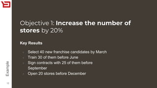 Objective 1: Increase the number of
stores by 20%
12
Key Results
● Select 40 new franchise candidates by March
● Train 30 of them before June
● Sign contracts with 25 of them before
September
● Open 20 stores before December
Example
 