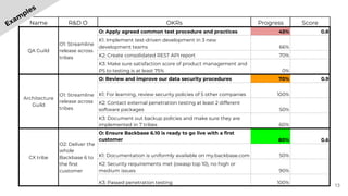13
Name R&D O OKRs Progress Score
QA Guild
O1: Streamline
release across
tribes
O: Apply agreed common test procedure and practices 45% 0.8
K1: Implement test-driven development in 3 new
development teams 66%
K2: Create consolidated REST API report 70%
K3: Make sure satisfaction score of product management and
PS to testing is at least 75% 0%
Architecture
Guild
O1: Streamline
release across
tribes
O: Review and improve our data security procedures 70% 0.9
K1: For learning, review security policies of 5 other companies 100%
K2: Contact external penetration testing at least 2 different
software packages 50%
K3: Document out backup policies and make sure they are
implemented in 7 tribes 60%
CX tribe
O2: Deliver the
whole
Backbase 6 to
the first
customer
O: Ensure Backbase 6.10 is ready to go live with a first
customer 80% 0.6
K1: Documentation is uniformly available on my.backbase.com 50%
K2: Security requirements met (owasp top 10), no high or
medium issues 90%
K3: Passed penetration testing 100%
 
