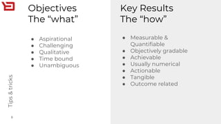 Objectives
The “what”
● Aspirational
● Challenging
● Qualitative
● Time bound
● Unambiguous
9
Key Results
The “how”
● Measurable &
Quantifiable
● Objectively gradable
● Achievable
● Usually numerical
● Actionable
● Tangible
● Outcome related
Tips&tricks
 