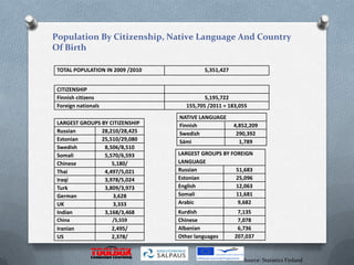 Population By Citizenship, Native Language And Country
Of Birth

 TOTAL POPULATION IN 2009 /2010            5,351,427


 CITIZENSHIP
 Finnish citizens                           5,195,722
 Foreign nationals                   155,705 /2011 = 183,055
                                  NATIVE LANGUAGE
 LARGEST GROUPS BY CITIZENSHIP    Finnish              4,852,209
 Russian        28,210/28,425     Swedish               290,392
 Estonian       25,510/29,080     Sámi                   1,789
 Swedish         8,506/8,510
 Somali          5,570/6,593      LARGEST GROUPS BY FOREIGN
 Chinese            5,180/        LANGUAGE
 Thai            4,497/5,021      Russian             51,683
 Iraqi           3,978/5,024      Estonian            25,096
 Turk            3,809/3,973      English             12,063
 German             3,628         Somali              11,681
 UK                 3,333         Arabic               9,682
 Indian          3,168/3,468      Kurdish               7,135
 China               /5,559       Chinese               7,078
 Iranian             2,495/       Albanian              6,736
 US                  2,378/       Other languages      207,037



                                                          Source: Statistics Finland
 