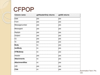 CFPOP
Column name getHeaderOnly returns getAll returns
Date yes yes
From yes yes
Messagenumber yes yes
Messageid yes yes
Replyto yes yes
Subject yes yes
Cc yes yes
To yes yes
Body no yes
textBody no yes
HTMLBody no yes
Header yes yes
Attachments no yes
Attachmentfiles no yes
UID yes yes
Cids no yes
 