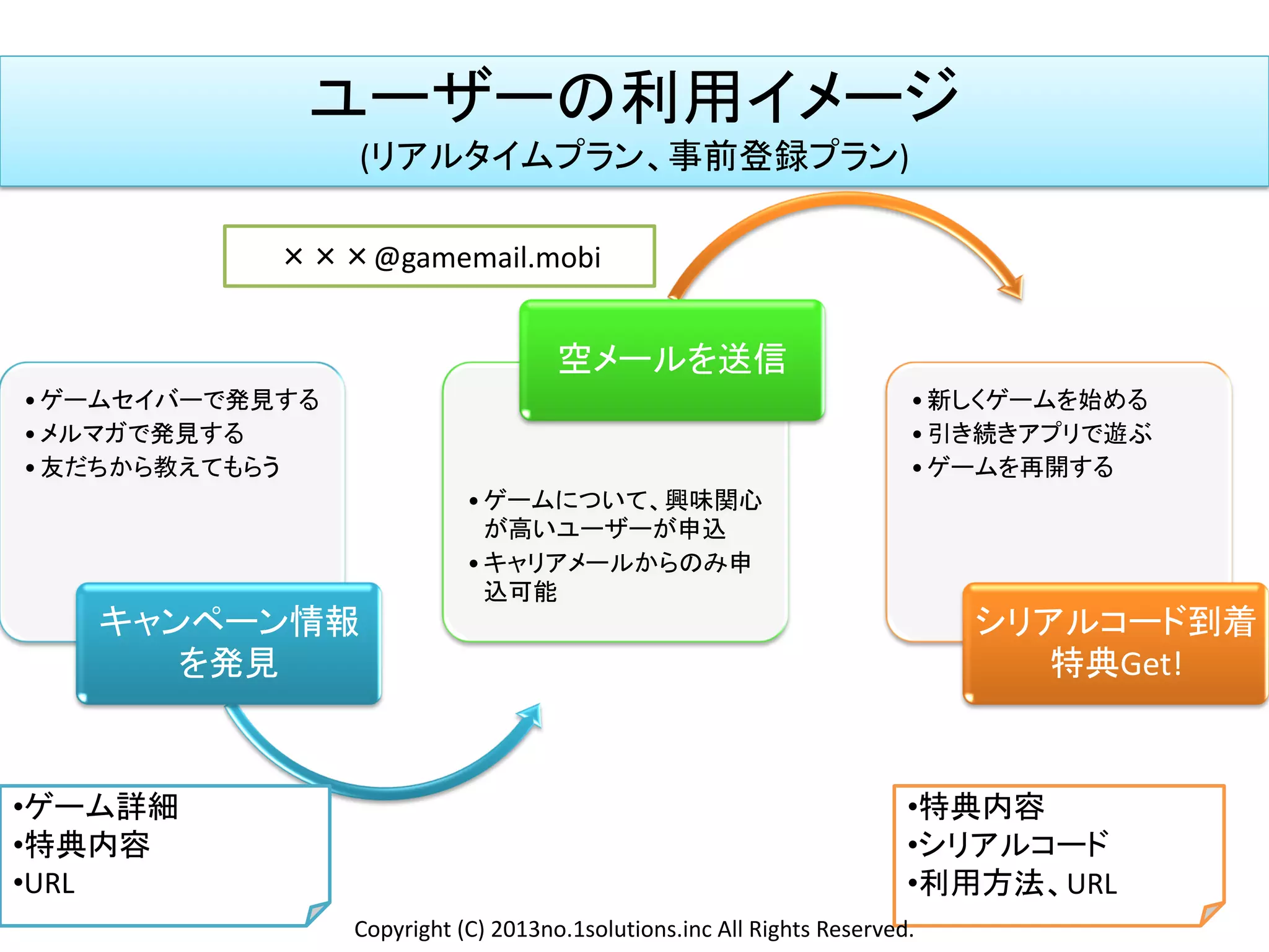 ユーザーの利用イメージ
(リアルタイムプラン、事前登録プラン)
•ゲームセイバーで発見する
•メルマガで発見する
•友だちから教えてもらう
キャンペーン情報
を発見
•ゲームについて、興味関心
が高いユーザーが申込
•キャリアメールからのみ申
込可能
空メールを送信
•新しくゲームを始める
•引き続きアプリで遊ぶ
•ゲームを再開する
シリアルコード到着
特典Get!
•特典内容
•シリアルコード
•利用方法、URL
•ゲーム詳細
•特典内容
•URL
×××@gamemail.mobi
Copyright (C) 2013no.1solutions.inc All Rights Reserved.
 